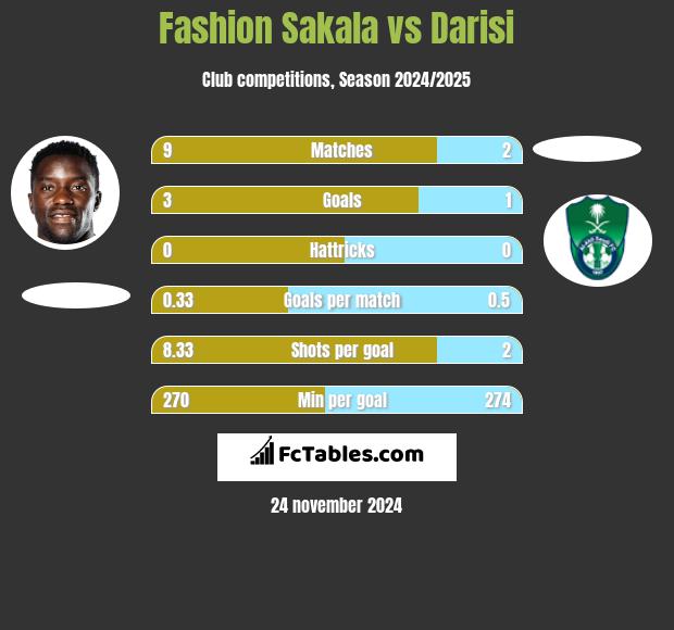 Fashion Sakala vs Darisi h2h player stats