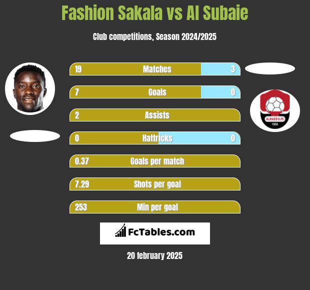 Fashion Sakala vs Al Subaie h2h player stats