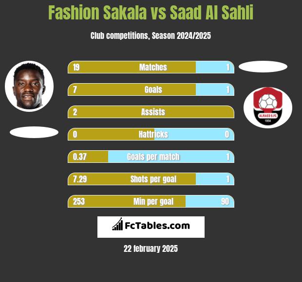 Fashion Sakala vs Saad Al Sahli h2h player stats