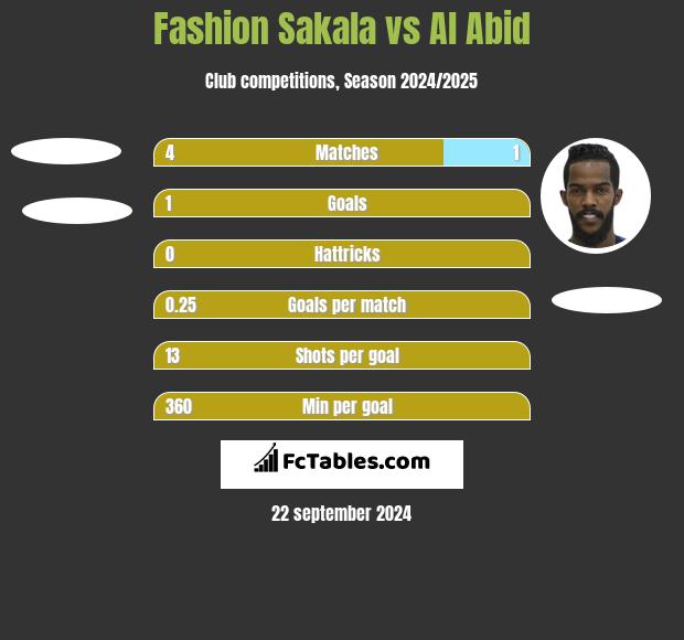 Fashion Sakala vs Al Abid h2h player stats