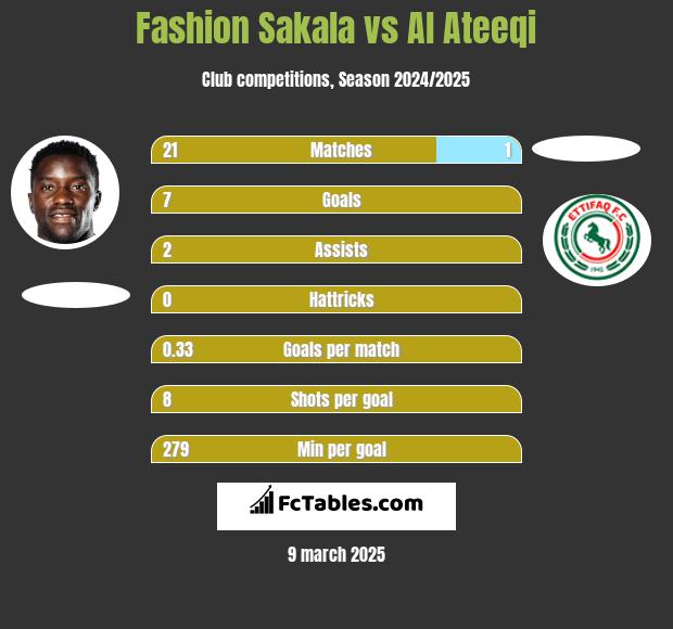 Fashion Sakala vs Al Ateeqi h2h player stats