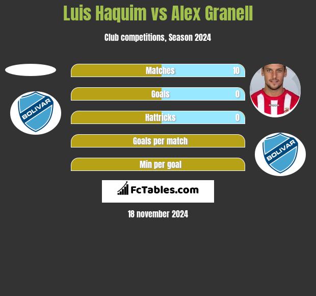 Luis Haquim vs Alex Granell h2h player stats