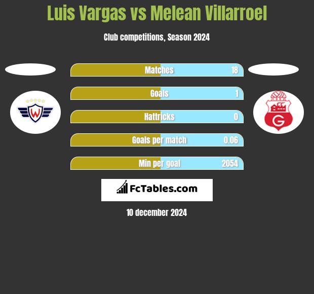 Luis Vargas vs Melean Villarroel h2h player stats