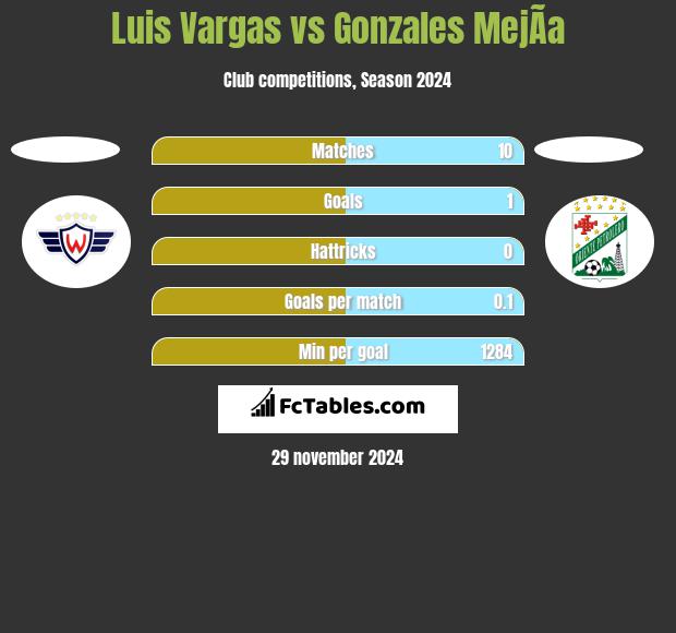 Luis Vargas vs Gonzales MejÃ­a h2h player stats