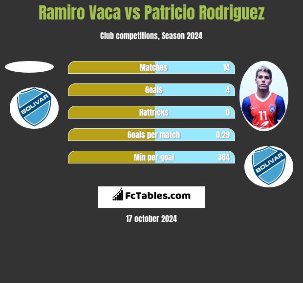 Ramiro Vaca vs Patricio Rodriguez h2h player stats