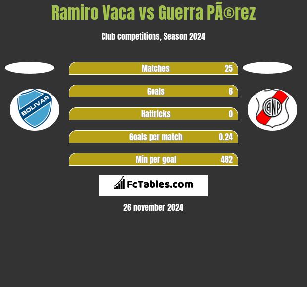 Ramiro Vaca vs Guerra PÃ©rez h2h player stats