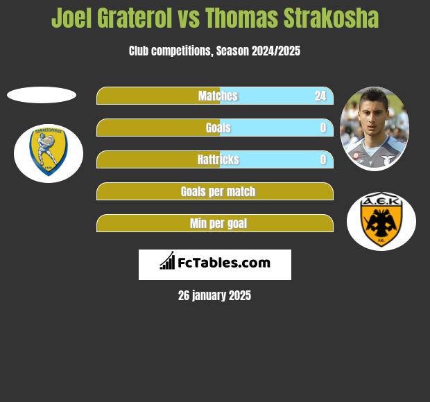 Joel Graterol vs Thomas Strakosha h2h player stats