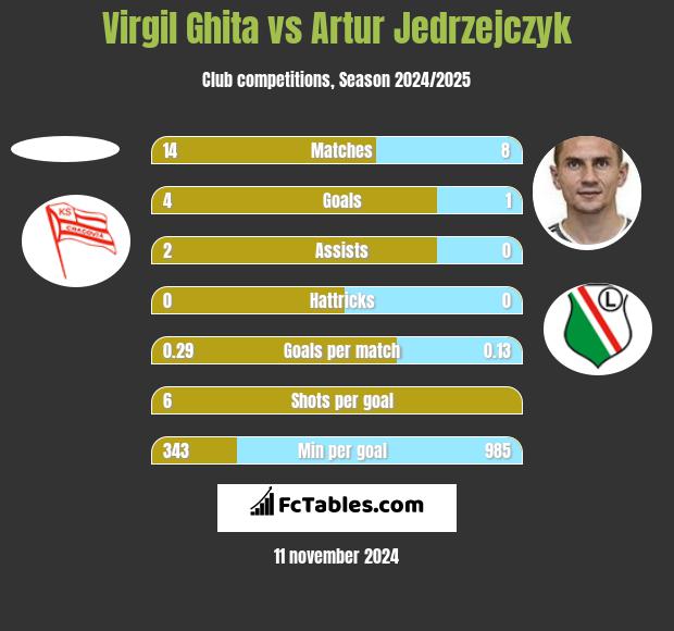 Virgil Ghita vs Artur Jędrzejczyk h2h player stats