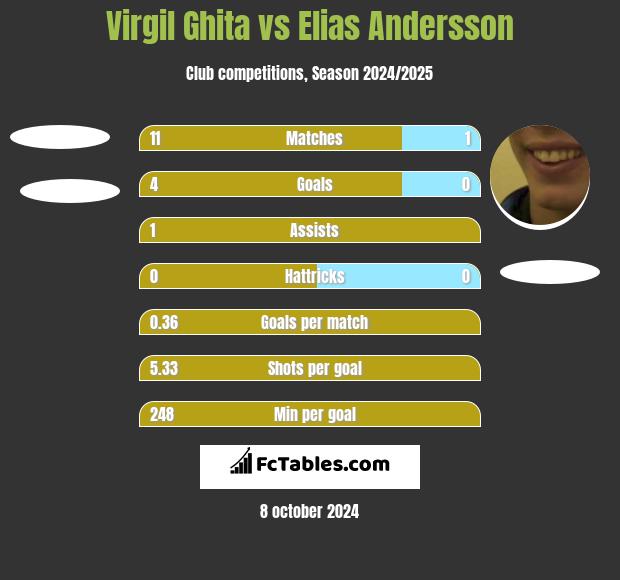 Virgil Ghita vs Elias Andersson h2h player stats