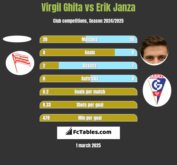 Virgil Ghita vs Erik Janza h2h player stats