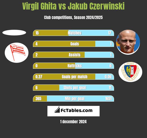 Virgil Ghita vs Jakub Czerwiński h2h player stats