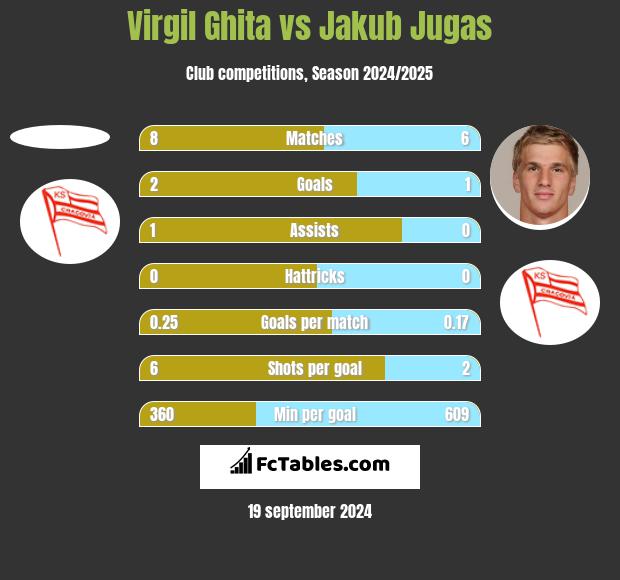 Virgil Ghita vs Jakub Jugas h2h player stats