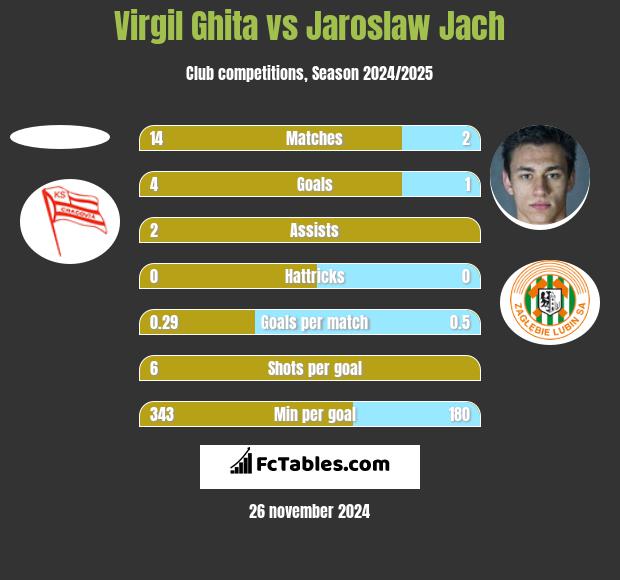 Virgil Ghita vs Jarosław Jach h2h player stats