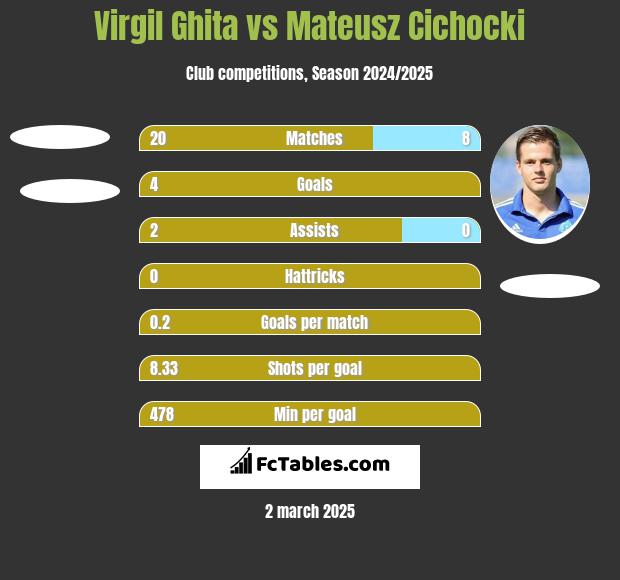 Virgil Ghita vs Mateusz Cichocki h2h player stats