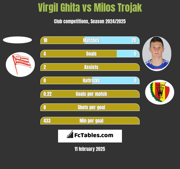 Virgil Ghita vs Milos Trojak h2h player stats