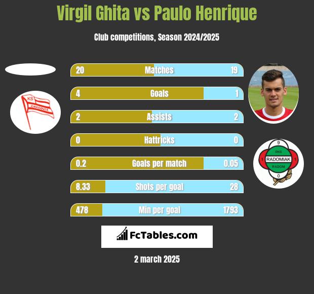 Virgil Ghita vs Paulo Henrique h2h player stats