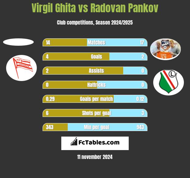 Virgil Ghita vs Radovan Pankov h2h player stats