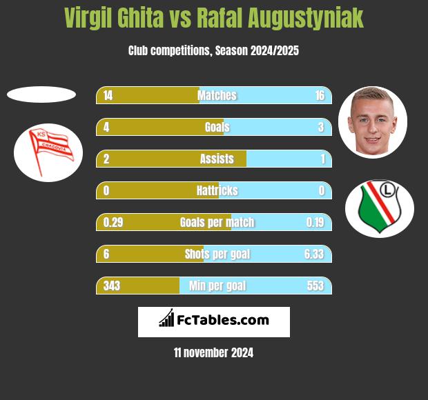 Virgil Ghita vs Rafał Augustyniak h2h player stats