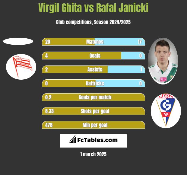 Virgil Ghita vs Rafał Janicki h2h player stats