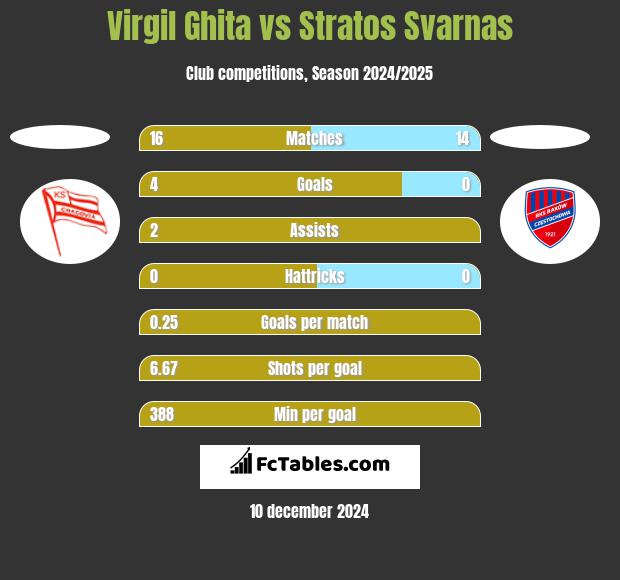 Virgil Ghita vs Stratos Svarnas h2h player stats