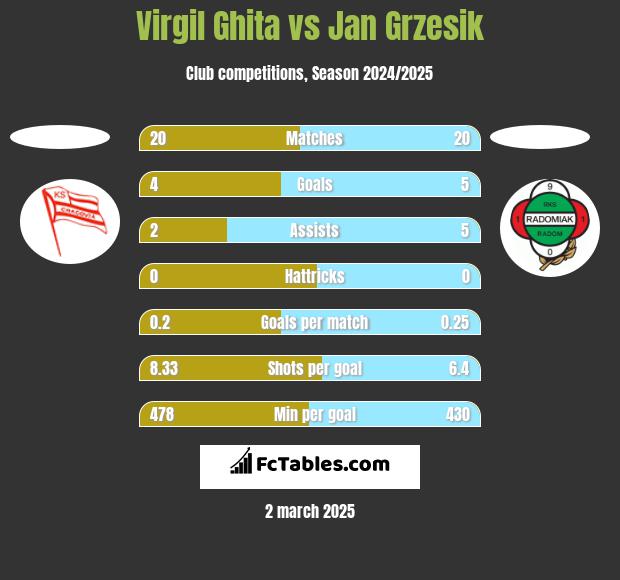 Virgil Ghita vs Jan Grzesik h2h player stats