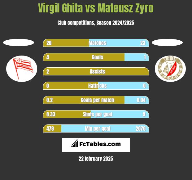 Virgil Ghita vs Mateusz Zyro h2h player stats