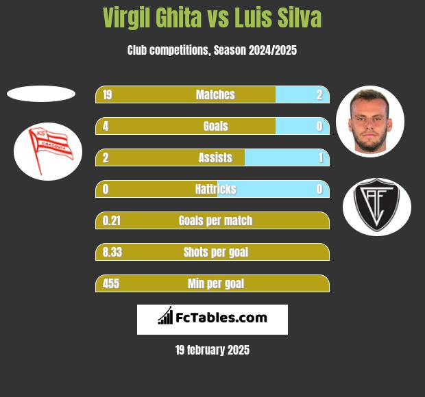 Virgil Ghita vs Luis Silva h2h player stats