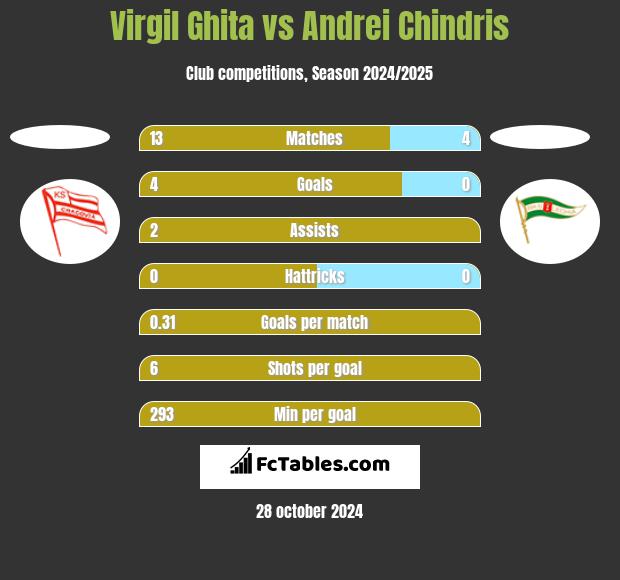 Virgil Ghita vs Andrei Chindris h2h player stats