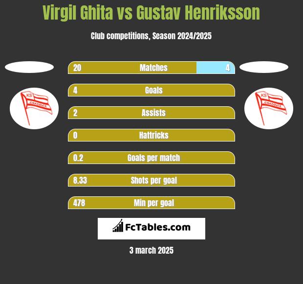 Virgil Ghita vs Gustav Henriksson h2h player stats