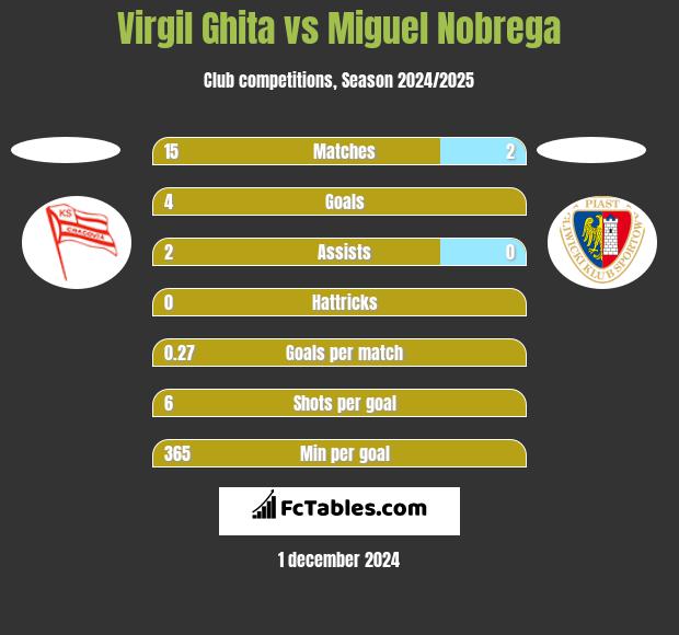 Virgil Ghita vs Miguel Nobrega h2h player stats