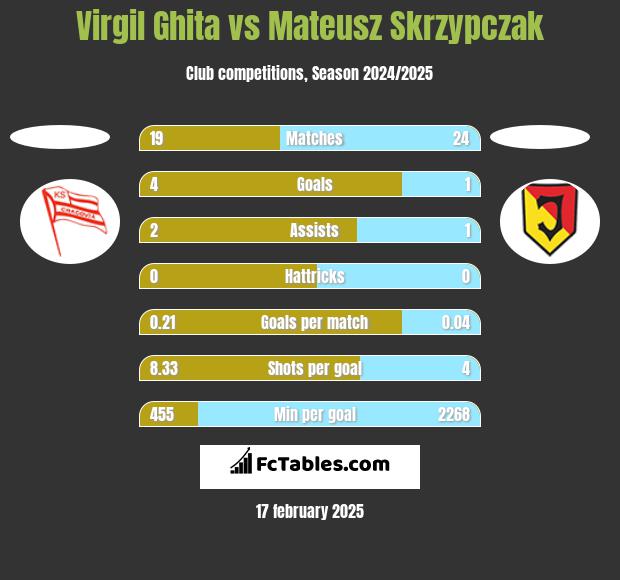 Virgil Ghita vs Mateusz Skrzypczak h2h player stats