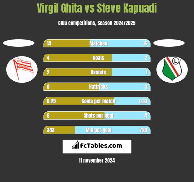 Virgil Ghita vs Steve Kapuadi h2h player stats