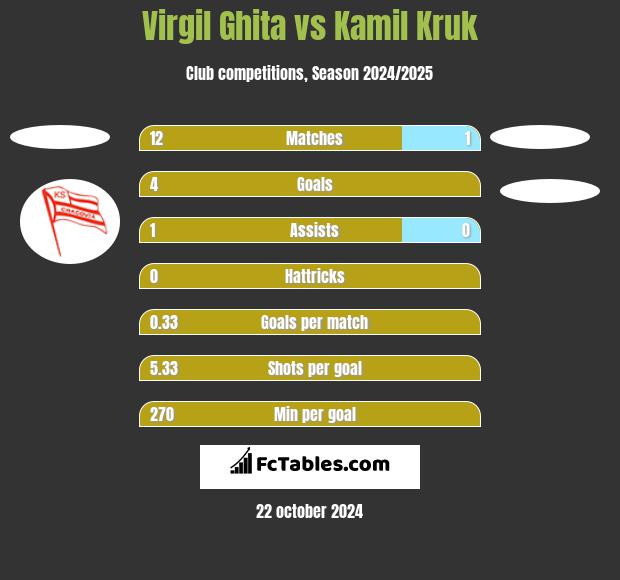 Virgil Ghita vs Kamil Kruk h2h player stats