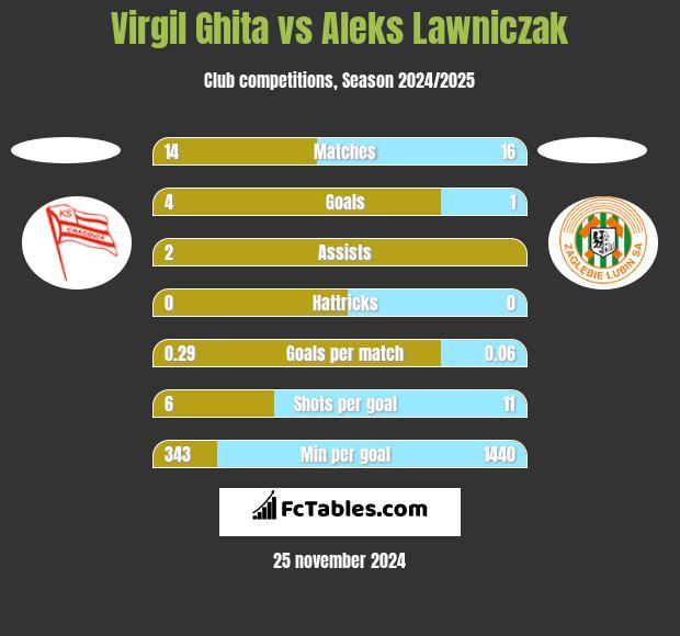 Virgil Ghita vs Aleks Lawniczak h2h player stats