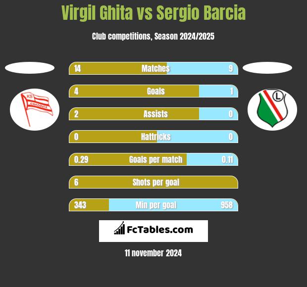 Virgil Ghita vs Sergio Barcia h2h player stats