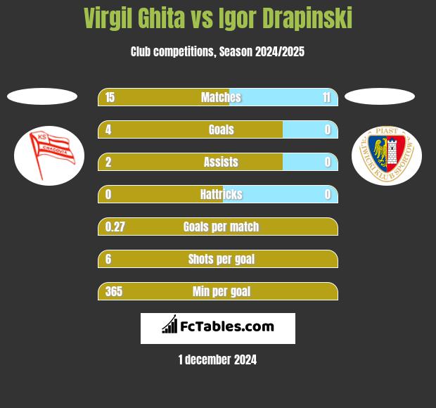 Virgil Ghita vs Igor Drapinski h2h player stats