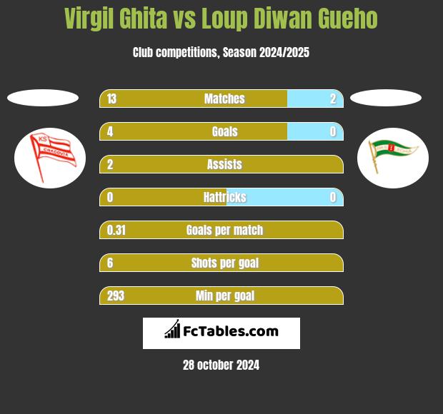 Virgil Ghita vs Loup Diwan Gueho h2h player stats