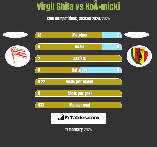 Virgil Ghita vs KoÅ›micki h2h player stats