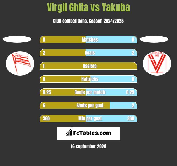 Virgil Ghita vs Yakuba h2h player stats