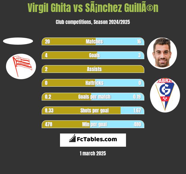 Virgil Ghita vs SÃ¡nchez GuillÃ©n h2h player stats