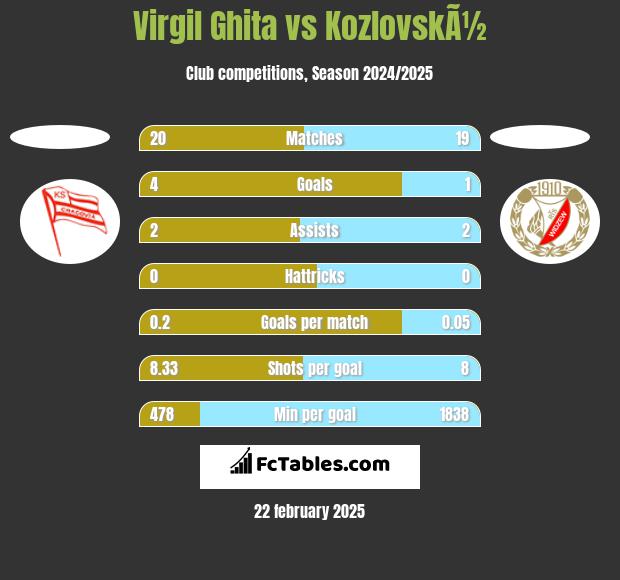 Virgil Ghita vs KozlovskÃ½ h2h player stats