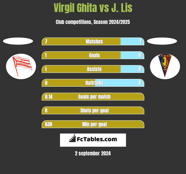 Virgil Ghita vs J. Lis h2h player stats