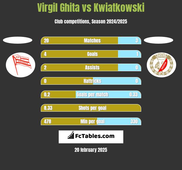 Virgil Ghita vs Kwiatkowski h2h player stats