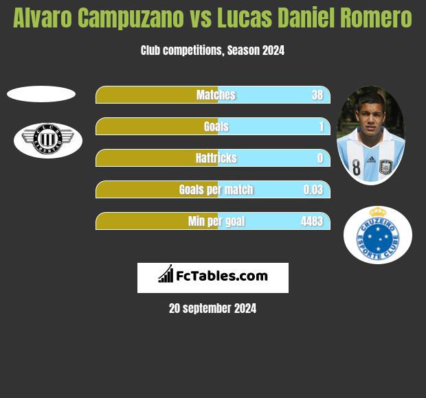 Alvaro Campuzano vs Lucas Daniel Romero h2h player stats