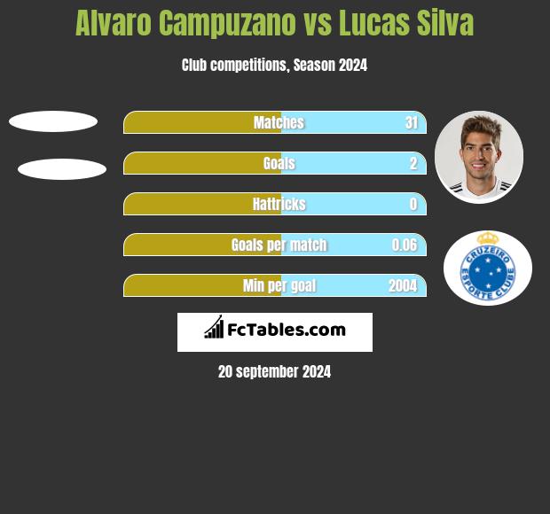 Alvaro Campuzano vs Lucas Silva h2h player stats