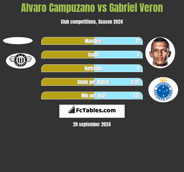 Alvaro Campuzano vs Gabriel Veron h2h player stats