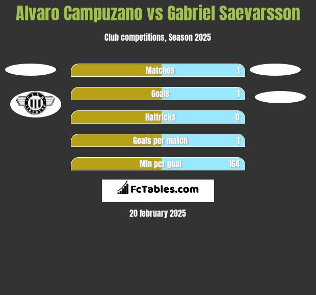 Alvaro Campuzano vs Gabriel Saevarsson h2h player stats