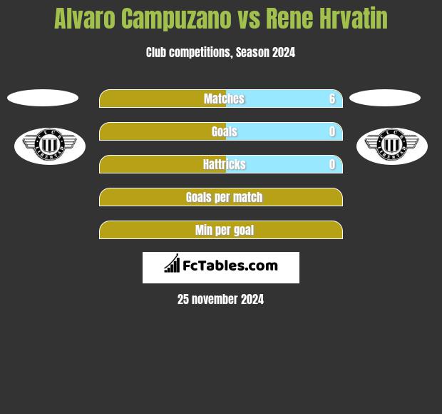 Alvaro Campuzano vs Rene Hrvatin h2h player stats