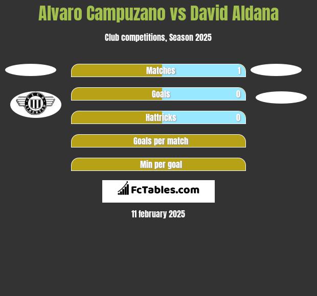 Alvaro Campuzano vs David Aldana h2h player stats