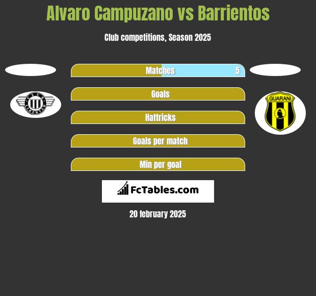 Alvaro Campuzano vs Barrientos h2h player stats